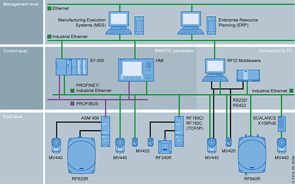 SIMATIC MV440